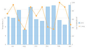 Flexchart For Wpf Multiple Axes