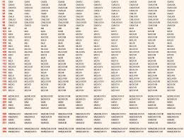 Suite De La Table De 100 A Plus De 1200 3 Les Chiffres Romains Chiffres Romains Romain