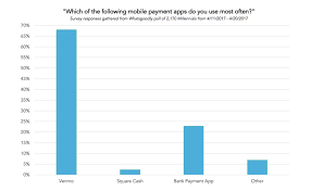 Up to $2,000 per purchase, and up to 30 transactions per day if you have a venmo mastercard debit card, there are other transaction. Venmo The Fintech That Is Making American Banks Sit Up And Take Notice