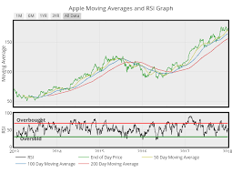 Apple Moving Averages And Rsi Graph Scatter Chart Made By