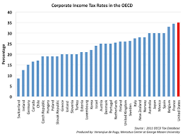 corporate income tax rates in the oecd mercatus center