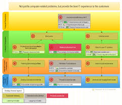 The Most Important Kpis For It Strategy Map Business Continuity Templates