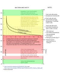 Pasteurizing Food For Pregnancy Food Cooking Anova