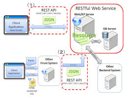 Web mvc framework spring, tutorial et projet restclient, a debugger for restful web services blog 5 16 Restful Web Service Terasoluna Server Framework For Java 5 X Development Guideline 5 1 1 Release Documentation