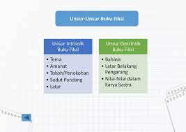 Maybe you would like to learn more about one of these? Perbedaan Unsur Unsur Buku Fiksi Dan Non Fiksi Info Terkait Buku