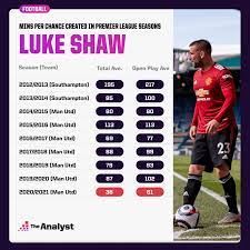 Luke shaw 2021, skills, defensive skills, cross, assists, passes, tackles turn on notifications to never miss an upload!. Luke Shaw A Career Reborn A Complete Left Back Created The Analyst