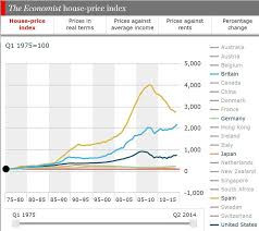 the economist house price index 1975 2015 maps house