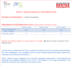 D'après le ministère, 152.663 tests de dépistage ont été conduits au cours de la la lombardie reste lundi la zone la plus touchée du pays avec 4.128 nouveaux cas, en forte baisse par rapport aux 8.060 signalés dimanche. Covid 19 6 Cas Positifs En Corse Et Port Du Masque Obligatoire Dans Une Partie De Bonifacio Journal Le Petit Corse