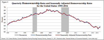 Home Ownership In The United States Wikipedia