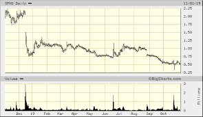 Sophiris Bio Inc Sphs Advanced Chart Nasdaq Sphs