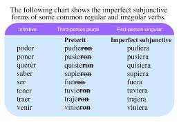 Take note of the prefix 'sup', this makes saber in the past simple one of the stranger verb conjugations in spanish. Ppt The Imperfect Subjunctive Powerpoint Presentation Free Download Id 2889572