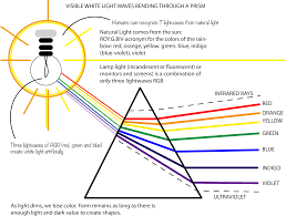 Visible Light Wave Light Wave Visible Light Light