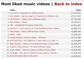 Twitter confirmed the accolade on its own. á´®á´±vuttyer On Twitter Bts Dna Has Now Become Their Second Music Video To Surpass 13 Million Likes On Youtube It S Now At 15 Most Liked Mv Of All Time Bts Is The