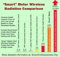 Radiofrequency Rf Radiation Power Density Levels For Smart