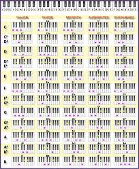 Piano Chords Chart Piano Sheet Music Piano Music