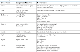 Table 1 From Milk Flow Rates From Bottle Nipples Used For