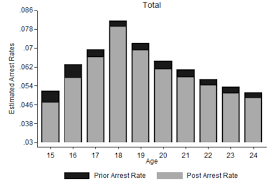 This is a major issue that contributes to a large number of cases not ending up in the official statistics. Why Education Reduces Crime Vox Cepr Policy Portal