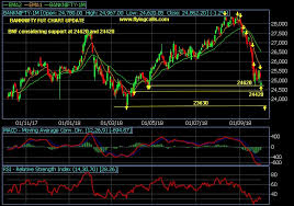 Banknifty Future Levels