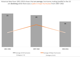 60 Data Viz Examples Of Visualizing Hurricanes