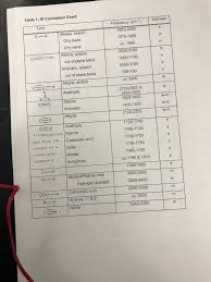 table 1 ir correlation chart intensity frequency