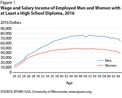 Married Men Sit Atop The Wage Ladder St Louis Fed