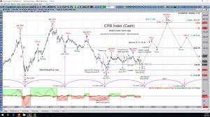 The commodity research bureau (crb) index acts as a representative indicator of today's global commodity markets. Technical Analysis Of The Crb Index The Commodities Complex By Sid Norris From Elliottwaveplus Com