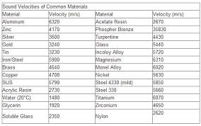 73 Expert Ultrasonic Velocity Chart