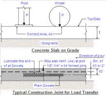 Concrete Slab On Grade Analysis Calculator For Post Or Wheel Loading