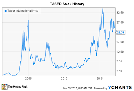 Taser Stock History Is The Stun Gun Specialist Headed For