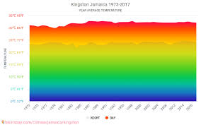 Data Tables And Charts Monthly And Yearly Climate Conditions