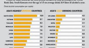 Which Asian Country Drinks Most