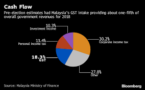 List of state employee salary schedules. Malaysia Scraps 6 Consumption Tax To Meet Election Pledge Bloomberg