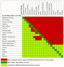 Galvanic Corrosion Chart Dissimilar Metals