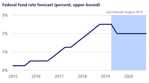 a rate cut now what visa