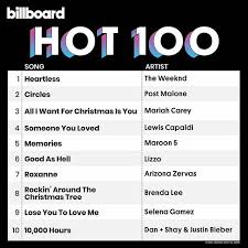 Rod wave secures 14 positions on the billboard hot 100 following the release of soulfly. cardi b's new single up debuts at #2 on the billboard hot 100, reportedly becoming the highest debuting solo track by a female rapper this century on the chart. Billboard Hot 100 Top 10 9 Lose You To Love Me By Selena Gomez Billboard Hot 100 Top 100 Songs Billboard