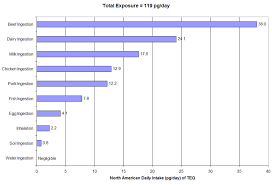 The most toxic dioxin has four chlorine atoms in positions 2, 3, 7 and 8. Dioxin Wikidoc