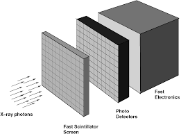 A scintillation counter or scintillation detector is a radiation detector which uses the effect known as scintillation. Https S3 Cern Ch Inspire Prod Files C C01c86d28e13dcf33a761e058eccf7ed