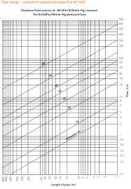 Below are the two key charts pertaining to standard pipe sizes via plumbingsupply.com. Pipe Line Sizing Water Vs Gas Vs Vacuum Hvac R Engineering Eng Tips