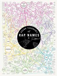 Grand Taxonomy Of Rap Names Infographic Rap Prints