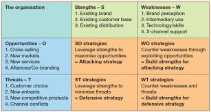 Swot Analysis Template Examples Smart Insights