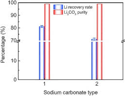 3.8 33) calculate the mass percent composition of sulfur in al2(so4)3. Lithium Carbonate Recovery From Lithium Containing Solution By Ultrasound Assisted Precipitation Sciencedirect