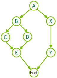 一个很经典的DAG，有多个节点与通路