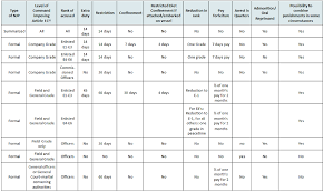 14 Methodical Air Force Article 15 Punishment Chart