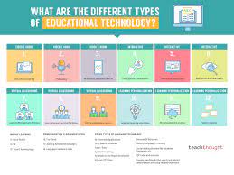 Humans then use science to apply to technology practices. 30 Examples Of Technology In Education