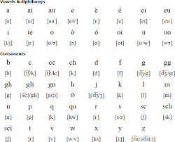 italian language alphabet and pronunciation