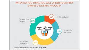 Eyes On The Skies The Dream Of Drone Delivery Starts To