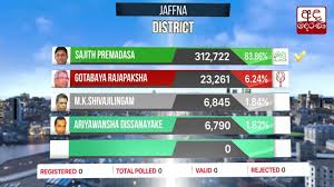 Jaffna District Final Results Released