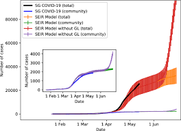 An act to provide temporary measures, and deal with other matters, relating to the covid‑19 pandemic, and to make a consequential amendment to the property tax . Modelling Singapore Covid 19 Pandemic With A Seir Multiplex Network Model Scientific Reports