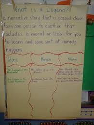 Legend On Slide Photo Sharing Teaching Summarizing Classroom Anchor Charts Third Grade Literacy