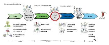 I have a client that wants to launch a proof of concept for the travel software for corporates. Eit Health Proof Of Concept And Headstart Funding European Institute Of Innovation Technology Eit